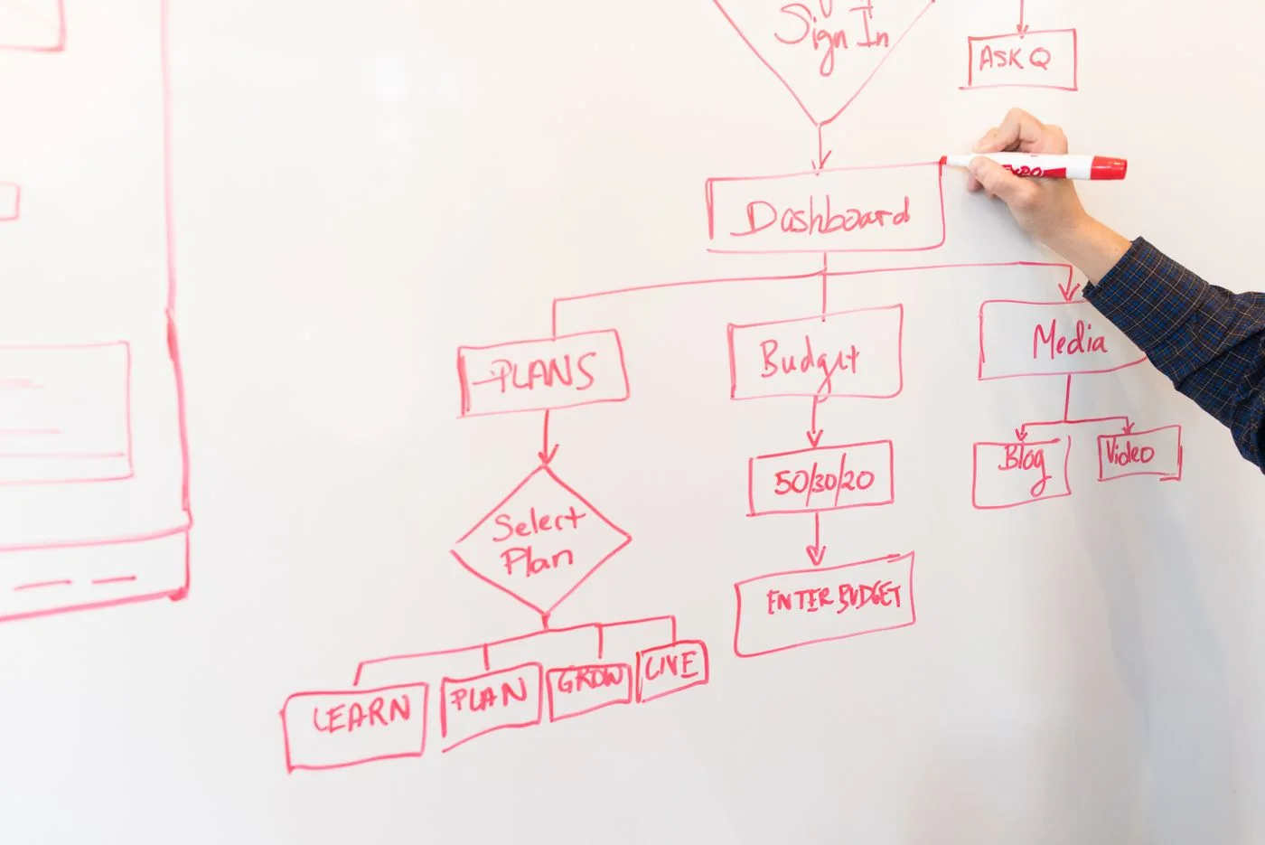 A hand drawing a workflow on a whiteboard